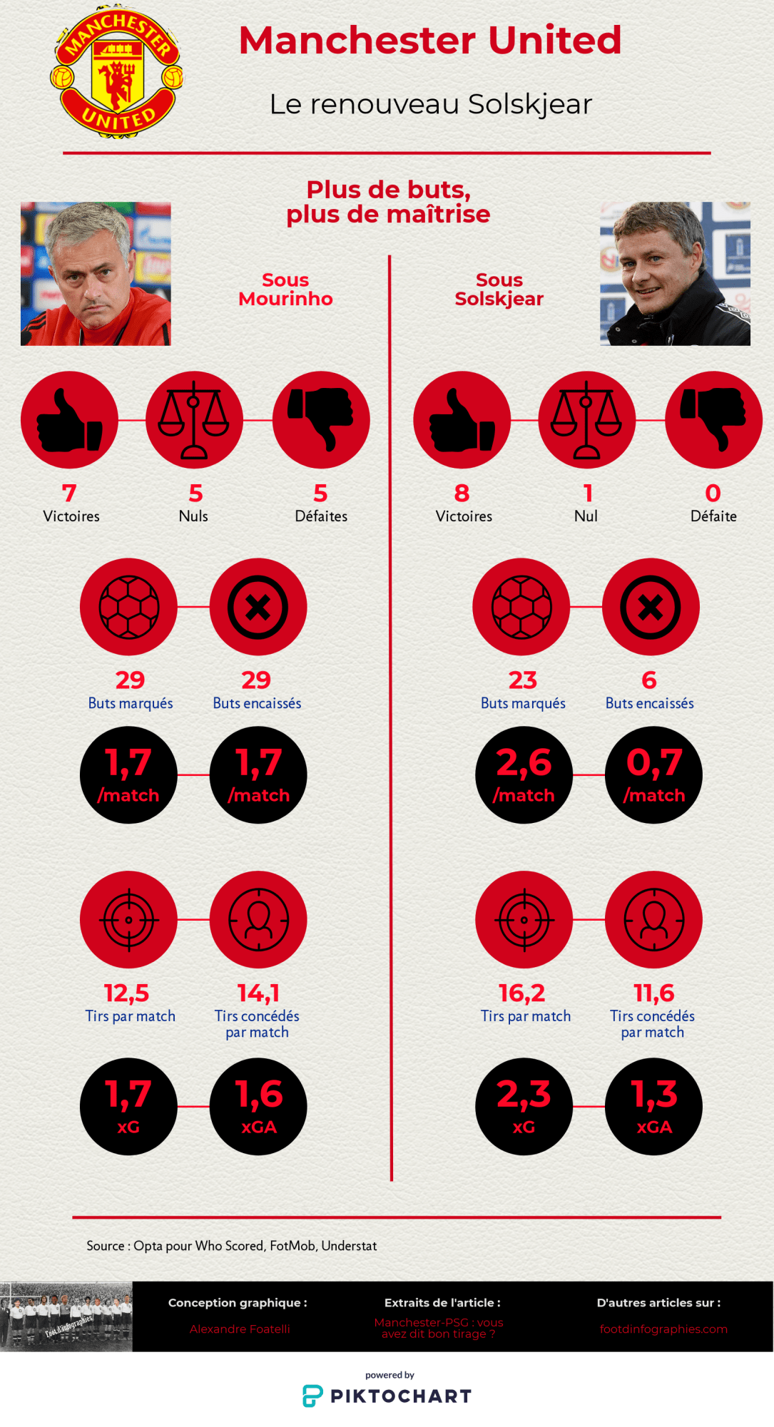 Manchester-psg-ldc-comparatif-mourinho-solksjear